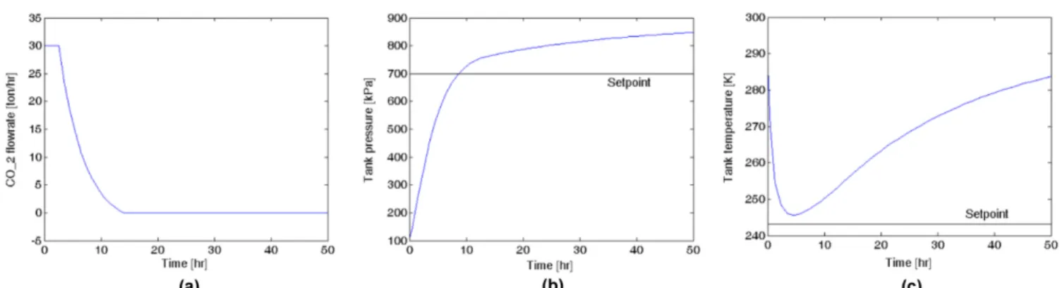 Fig. 5. Control of the tank pressure to 700 kPa with the output purge rate of 0 ton/hr (a) CO 2  flowrate (b) Tank pressure (c) Tank tempera- tempera-ture.