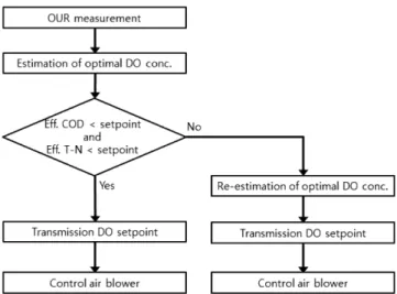 Fig. 1. The flowchart of the proposed DO optimal set-point decision and air blower control based on OUR measurement.