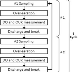 Fig. 5. The respirogram results of DO and OUR for influent character- character-ization of readily biodegradable component.