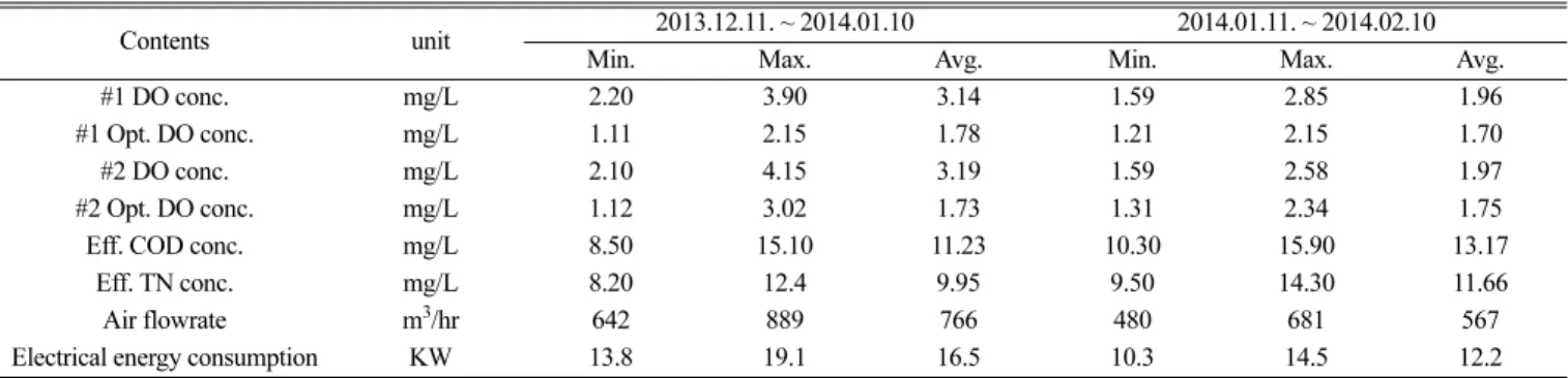 Fig. 7. The results of the DO optimal set-point decision system based on OUR measurement (a) DO concentration #1, (b) DO  concen-tration #2, (c) Air flowrate and electrical energy, (d) Effluent COD and TN.