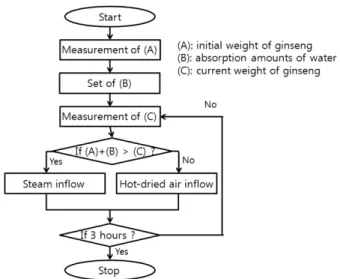 Fig. 3. Weight control algorithm for the ginseng steaming process.
