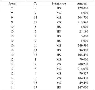 Table 6. Additional steam amount to be inlet source of SMR process (ton/season) Company VHS HS MS LS 2 5000 2 5000 2 5000 3 785.71 4 5000 5 5000 5 5000 5 5000 7 5000 7 5000 7 5000 9 5000 9 5000 9 5000 10 5000 10 5000 10 5000 10 5000 11 5000 11 5000 11 5000