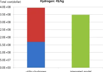 Fig. 9. Comparison of the total cost (left: the summation of each existing utility network and hydrogen network, right: the total cost of integrated model, hydrogen cost: 4/kg).
