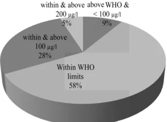 Fig. 2. Correlation of Arsenic Concentration with Depth. Fig. 3. Arsenic removal efficiency by using Calcium oxide.