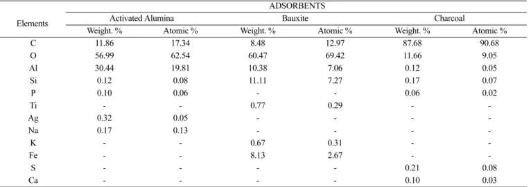 Table 1. Quantitative Elemental Analysis