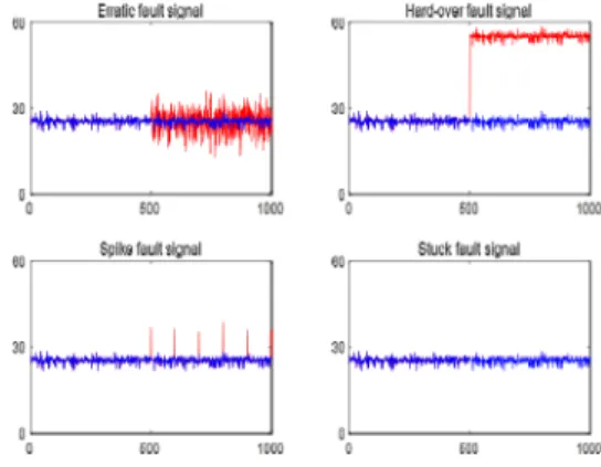 그림  1.  정상  신호(파랑)와  센서  고장  신호(빨강) Fig. 1. Normal signal(blue) and sensor fault signal(red)