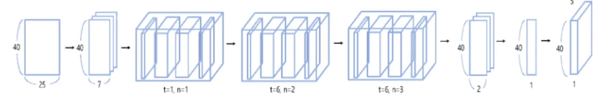 Fig.  5.  Deep  neural  network  model  architecture  for  sensor  fault  diagnosis그림  4