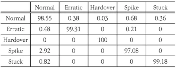 Table 3. Sensor fault classification confusion matrix of  the  proposed  model