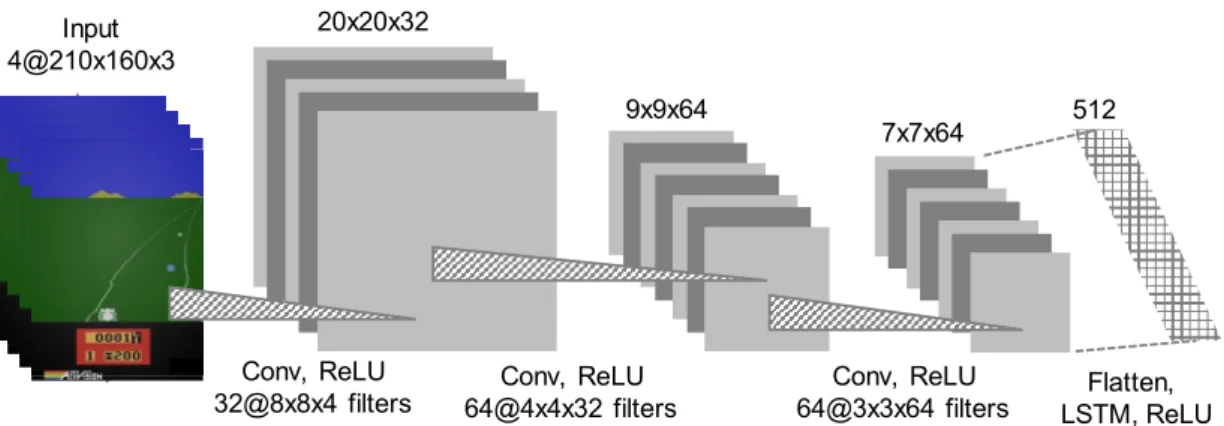 Fig. 1. Illustration of deep learning model used by the reinforcement learning agent to learn how to play a 2D racing game