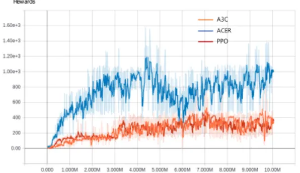 Fig. 2. Rewards for each algorithm along with the time  steps Rewards Hours ACERPPOA3C 그림  3