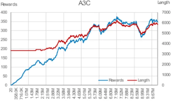 Fig.  5.  Rewards  and  playing  time  for  ACER  along  with the  time  steps