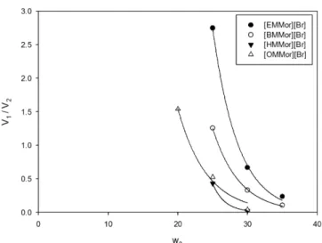 Fig. 5. Extraction efficiencies of acrylic acid in imidazolium and morpholinium cation based ionic liquids/K 2 HPO 4  aqueous two phase systems.