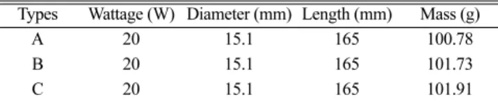 Table 1. Specification of sample types of CFL
