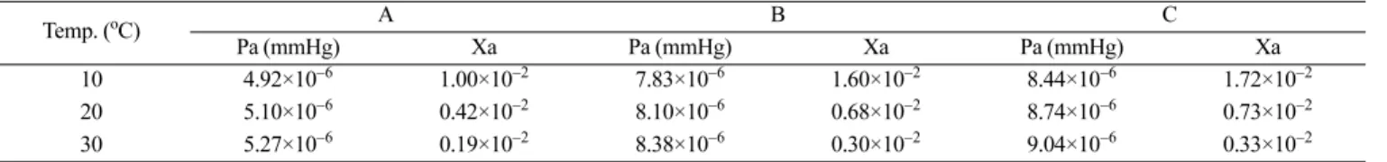Table 3. Partial pressure and mole fraction of mercury from CFL with temperature