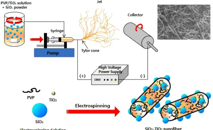 Fig. 1. Schematic illustration of the Preparation of SiO 2  embedded TiO 2  Nanofiber.