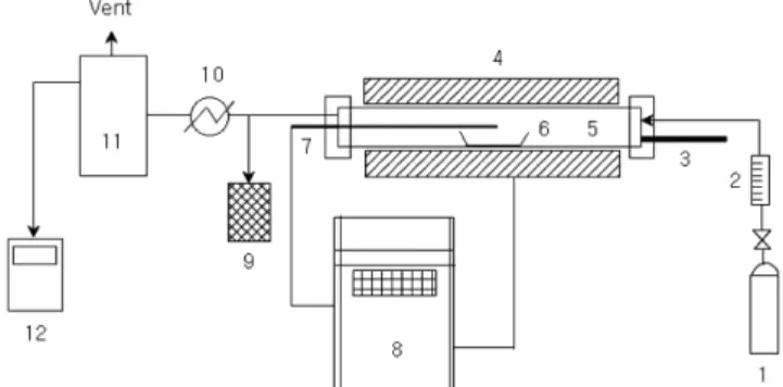 Fig. 1. Schematic diagram of torrefaction experimental system.