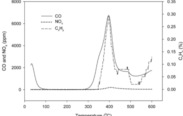 Fig. 4. Heating values and energy yields of baggase with torrefac- torrefac-tion temperature.