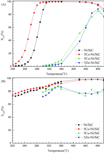 Fig. 1B shows the results of methane selectivity (S CH4 ) over pure Ni/SiC and modified Ni/SiC catalysts
