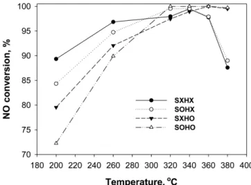 Table 2. Experimental conditions for the performance test of catalytic filter Experimental condition NO (ppm) NH 3 (ppm) SO 2 (ppm) H 2 O (v/v.%) SXHX 500 500 -  -SOHX 500 500 300  -SXHO 500 500 - 10 SOHO 500 500 300 10