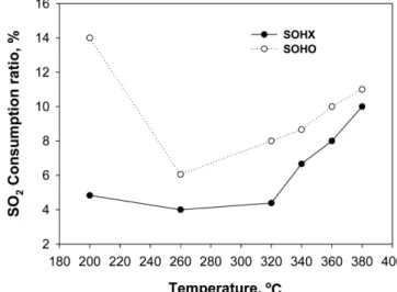 Fig. 4. SO 2  consumption ratio during SCR reaction over V 2 O 5 -WO 3 / TiO 2  catalytic filter.