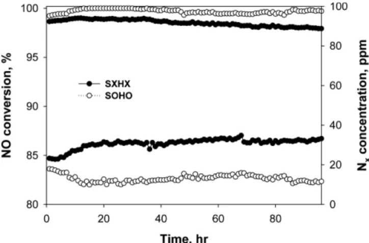 Fig. 7. The long-term performance of V 2 O 5 -WO 3 /TiO 2  catalytic filter in SO 2  and H 2 O presence.
