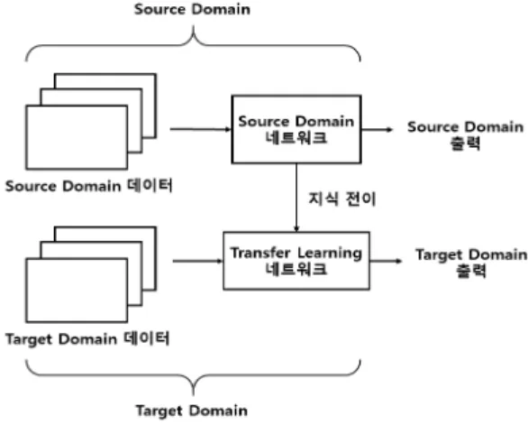 Fig.  1.  Basic  structure  of  transfer  learning  shceme. 