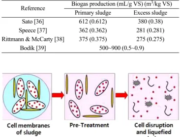Table 3. Biogas production from sewage sludge