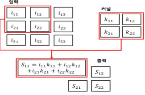 Fig.  1.  Basic  process  of  convolutional  layer. 