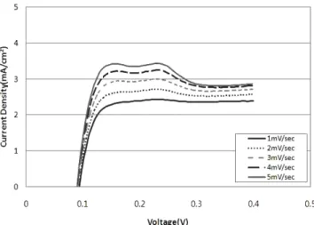 Fig. 1. Variation of hydrogen crossover current with scan rate change in LSV method.