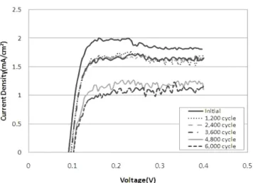 Fig. 3 과 Fig. 4에 나타낸 것처럼 백금 입자 성장에 의한 촉매 활성 면적 감소에 따른 현상이다. anode에서 막을 통과한 수소가 cathode에 도달했지만 백금 활성면적 감소로 산화반응하지 못하고 cathode를통과한 수소 양이 발생하기 때문이다.3-2