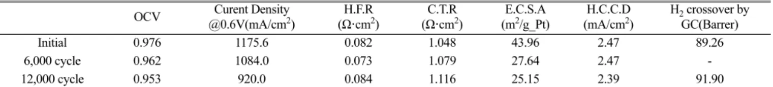 Table 1. Changes of MEA properties after MEA degradation OCV Curent Density