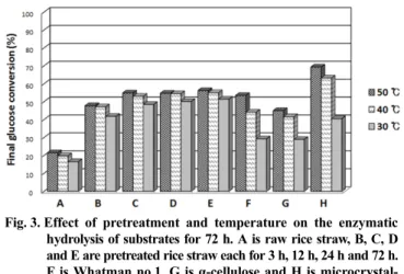 Fig. 3. Effect of pretreatment and temperature on the enzymatic hydrolysis of substrates for 72 h