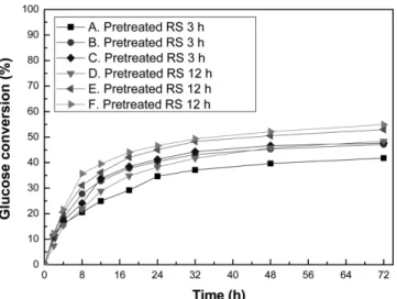 Fig. 5. Effect of temperature on the SSF of pretreated rice straw for 3 h. Substrate concentration 5% (w/v), pH 4.8.