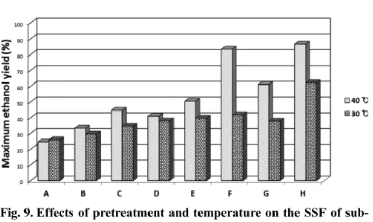 Fig. 10. Effect of temperature on the SSF of pretreated rice straw for 72 h. Substrate concentration 5% (w/v), pH 4.8,  tempera-ture 50 o C.