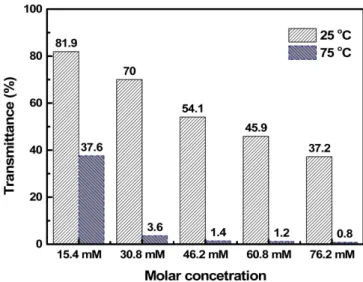 Fig. 7. Transmittance of 30.8 mM CoCl 2  solution at 655 nm wave- wave-length with temperature.