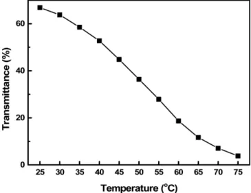 Fig. 9 와 Fig. 6을 비교하여 보면 polyvinyl butyral을 포함한 용액 이 CoCl 2 용액보다 25 o C 에서 투과도가 약간 낮게 나타남을 알 수 있다