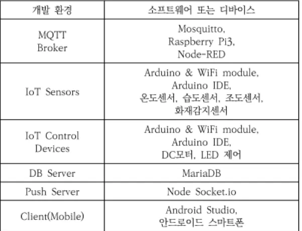 표  1.  개발  환경