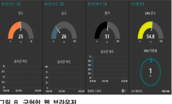 그림  8은  브로커(Broker)를  통해  각  토픽(Topic)에  따른 실시간 데이터 값들을 도식화하여 사용자가 정보를  쉽게 알아볼 수 있도록 GUI를 구현하였다