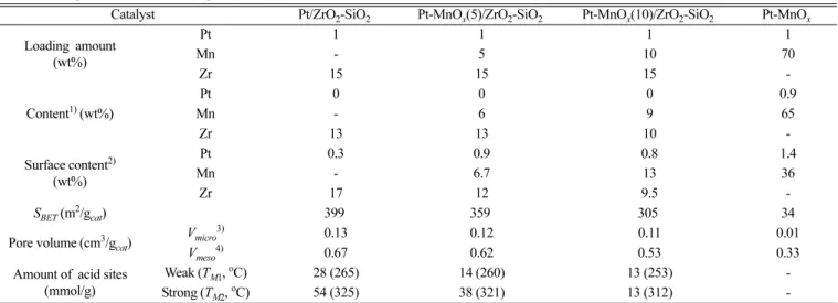 Fig. 6. Variations of NO conversion and yield of N 2  with tempera- tempera-ture in the H 2 -SCR of NO over Pt catalysts
