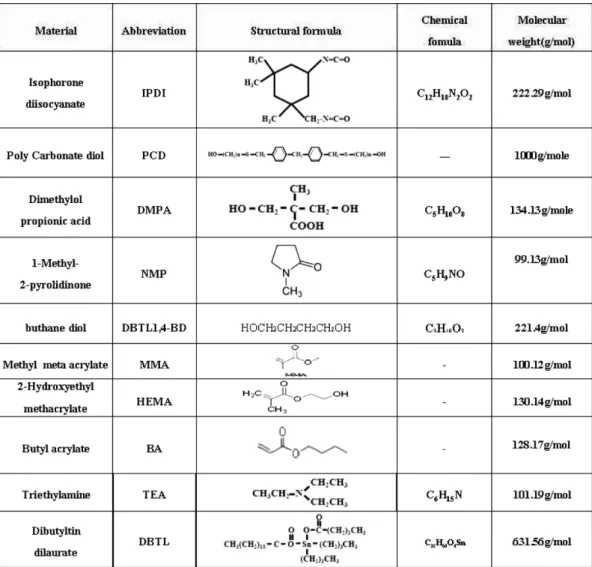 Fig. 1. Structures and molecular weights of chemicals used in this work.