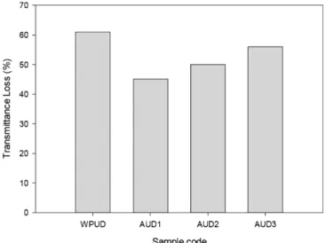Fig. 6 은 Table 1의 WPUD, AUD1, AUD2, AUD3 시료들을 PC 기재 위에 코팅하여 얻어진 코팅 도막의 내마모도를 측정한 결과이 다