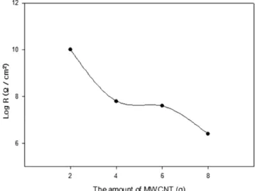 Fig. 8. Surface resistances of coating films prepared with differ- differ-ent types of acrylate monomers in Table 2.
