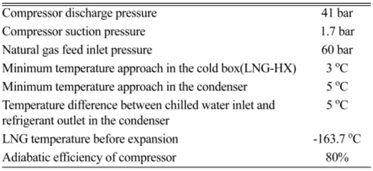 Table 3. Design specification of the single-stage mixed refrigerant LNG process