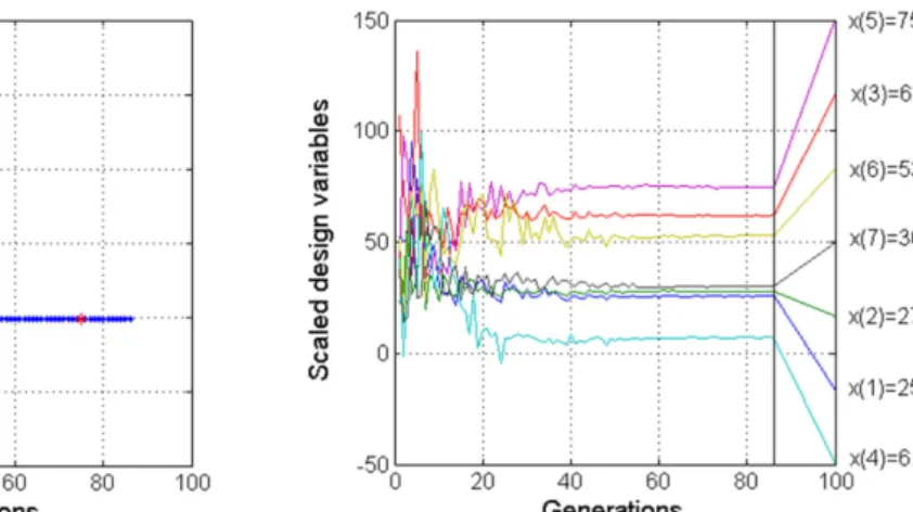 Table 6. Optimization result for minimization operation cost and inherent explosion risk