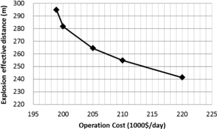 Fig. 7. Increase amount of operation cost per 1 m of the effective distance decreases.