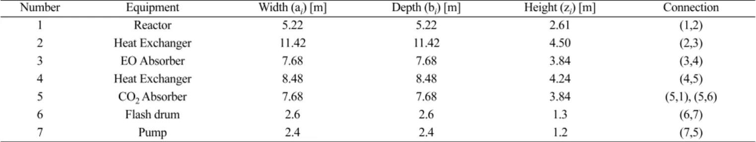 Table 2. Basic cost information of EO plant (Taken from [6]) Number Equipment Connecti