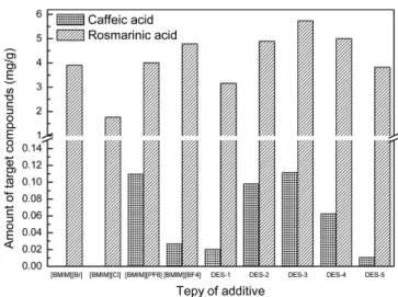 Table 4. Effect of extraction methods