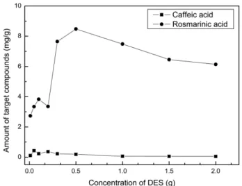 Fig. 4. Comparison of caffeic acid and rosmarinic acid cotents according to root and leaves in  Z
