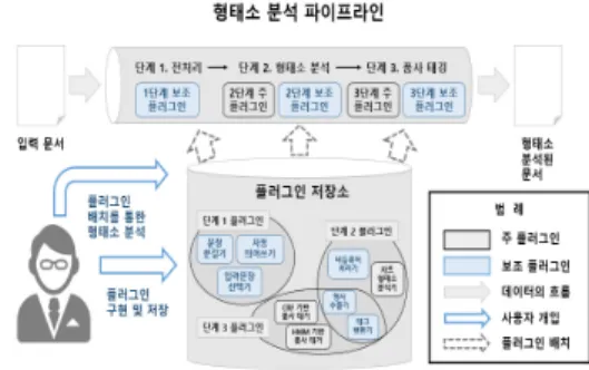 그림  4.  데이터  형태소  분석  파이프라인 Fig.  4.  Data  Morphological  Analysis  Pipeline