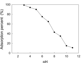 Fig. 3. Effect of pH on adsorption of cibacron brilliant red 3B-A by granular activated carbon (initial concentration : 100 mg/L, GAC: 200mg, 298 K).